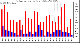 Milwaukee Weather Outdoor Temperature Daily High/Low