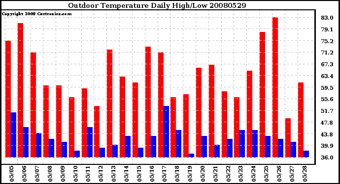 Milwaukee Weather Outdoor Temperature Daily High/Low