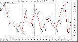 Milwaukee Weather Outdoor Temperature Daily High