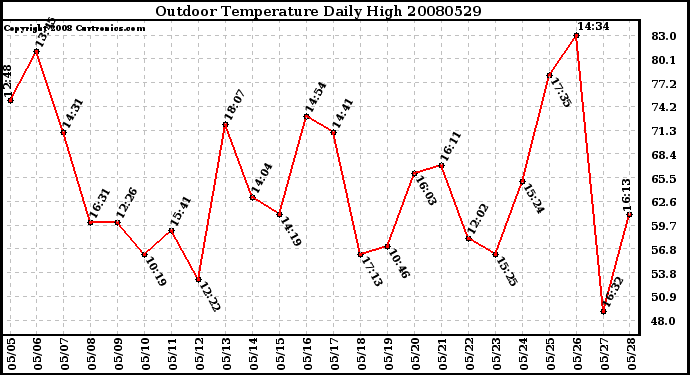 Milwaukee Weather Outdoor Temperature Daily High