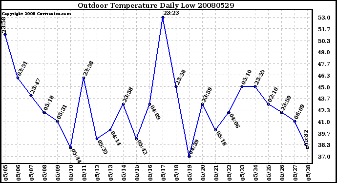 Milwaukee Weather Outdoor Temperature Daily Low