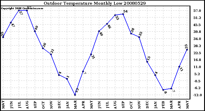 Milwaukee Weather Outdoor Temperature Monthly Low