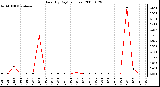 Milwaukee Weather Rain (By Day) (inches)