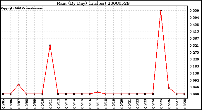 Milwaukee Weather Rain (By Day) (inches)