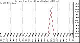 Milwaukee Weather Rain per Hour (Last 24 Hours) (inches)