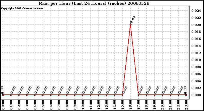 Milwaukee Weather Rain per Hour (Last 24 Hours) (inches)