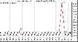 Milwaukee Weather Rain Rate Daily High (Inches/Hour)