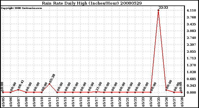 Milwaukee Weather Rain Rate Daily High (Inches/Hour)