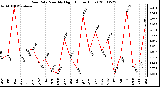 Milwaukee Weather Rain Rate Monthly High (Inches/Hour)