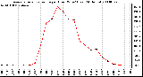 Milwaukee Weather Average Solar Radiation per Hour W/m2 (Last 24 Hours)