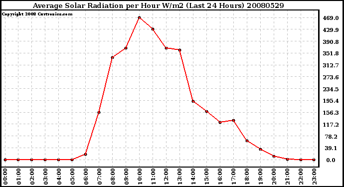 Milwaukee Weather Average Solar Radiation per Hour W/m2 (Last 24 Hours)