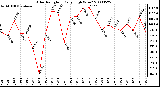 Milwaukee Weather Solar Radiation Daily High W/m2