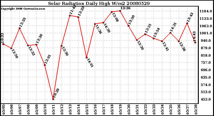 Milwaukee Weather Solar Radiation Daily High W/m2