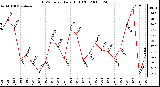 Milwaukee Weather THSW Index Daily High (F)