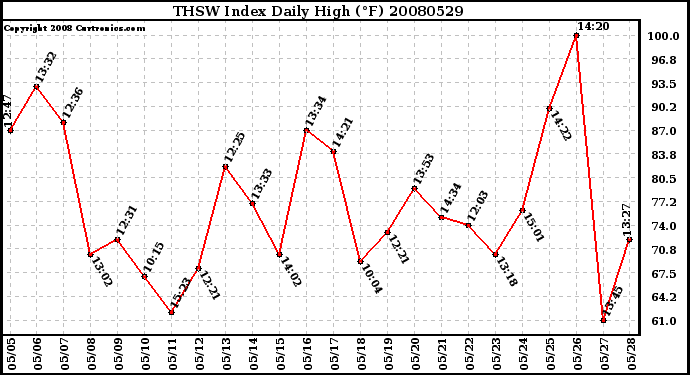 Milwaukee Weather THSW Index Daily High (F)