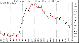 Milwaukee Weather THSW Index per Hour (F) (Last 24 Hours)