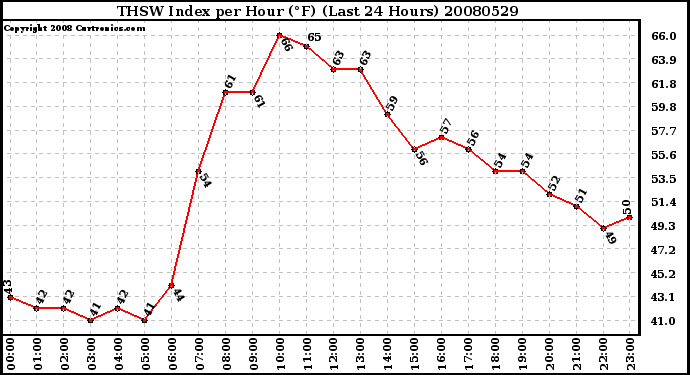 Milwaukee Weather THSW Index per Hour (F) (Last 24 Hours)