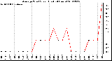 Milwaukee Weather Average Wind Speed (Last 24 Hours)