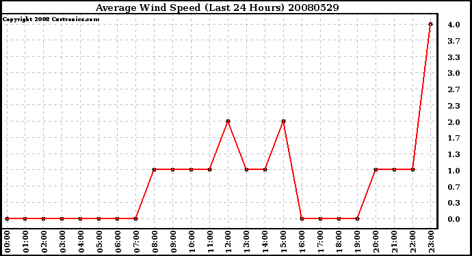 Milwaukee Weather Average Wind Speed (Last 24 Hours)