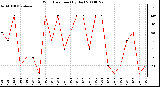 Milwaukee Weather Wind Direction (By Day)