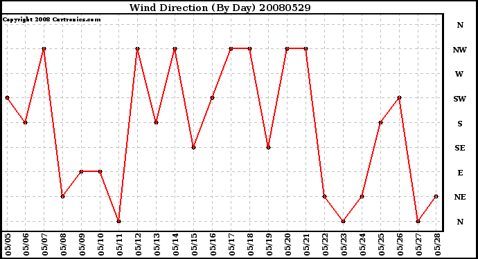 Milwaukee Weather Wind Direction (By Day)