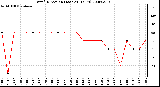 Milwaukee Weather Wind Direction (Last 24 Hours)