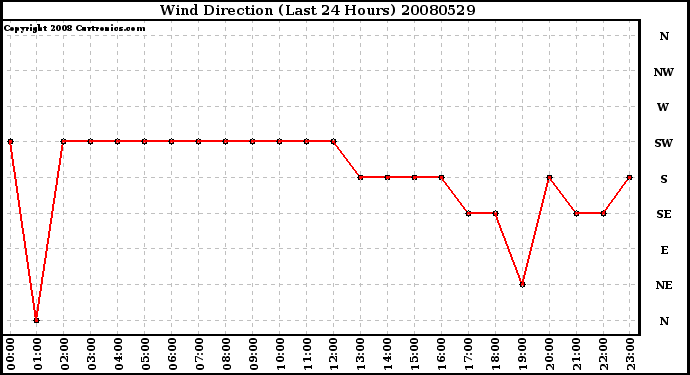 Milwaukee Weather Wind Direction (Last 24 Hours)