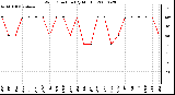 Milwaukee Weather Wind Direction (By Month)