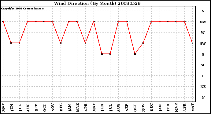 Milwaukee Weather Wind Direction (By Month)