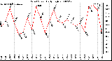 Milwaukee Weather Wind Speed Daily High