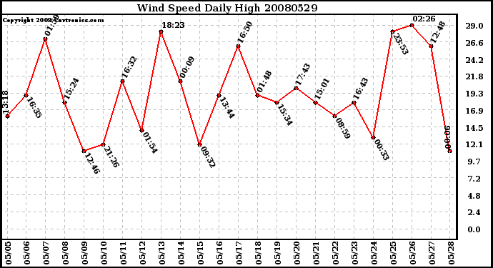 Milwaukee Weather Wind Speed Daily High