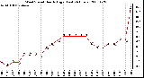 Milwaukee Weather Wind Speed Hourly High (Last 24 Hours)