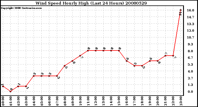 Milwaukee Weather Wind Speed Hourly High (Last 24 Hours)