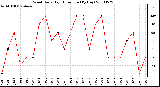 Milwaukee Weather Wind Daily High Direction (By Day)