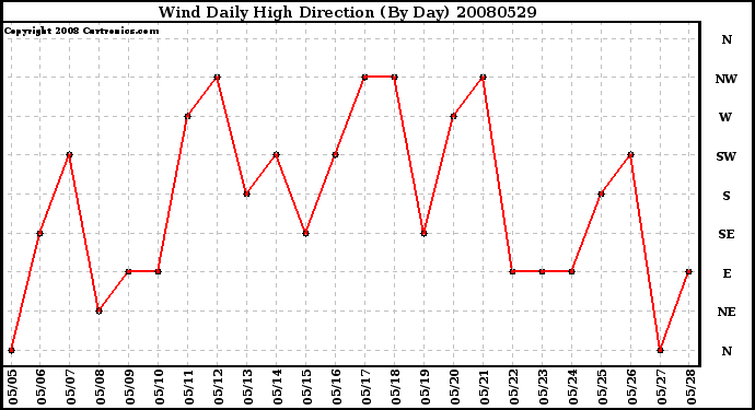 Milwaukee Weather Wind Daily High Direction (By Day)