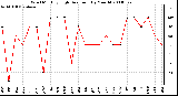 Milwaukee Weather Wind Monthly High Direction (By Month)