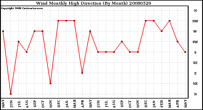 Milwaukee Weather Wind Monthly High Direction (By Month)