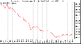 Milwaukee Weather Barometric Pressure per Minute (Last 24 Hours)