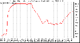 Milwaukee Weather Outdoor Humidity Every 5 Minutes (Last 24 Hours)