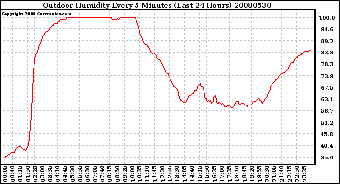 Milwaukee Weather Outdoor Humidity Every 5 Minutes (Last 24 Hours)