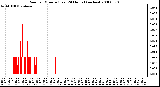 Milwaukee Weather Rain per Minute (Last 24 Hours) (inches)