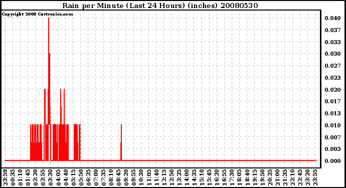 Milwaukee Weather Rain per Minute (Last 24 Hours) (inches)