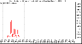 Milwaukee Weather Rain Rate per Minute (Last 24 Hours) (inches/hour)