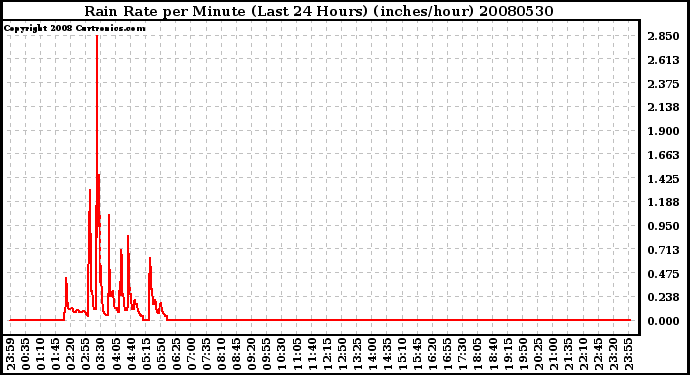 Milwaukee Weather Rain Rate per Minute (Last 24 Hours) (inches/hour)