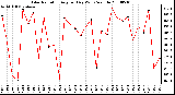 Milwaukee Weather Solar Radiation Avg per Day W/m2/minute