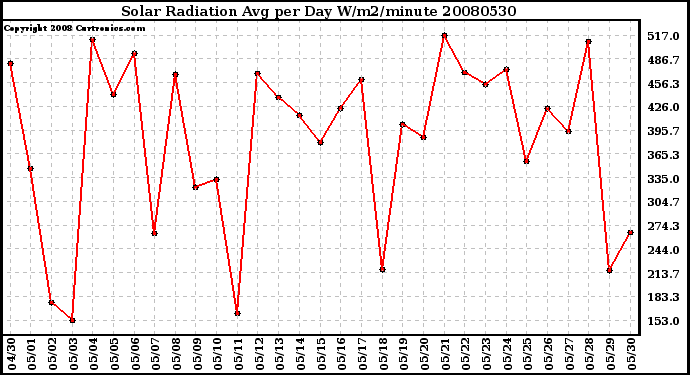 Milwaukee Weather Solar Radiation Avg per Day W/m2/minute