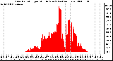 Milwaukee Weather Solar Radiation per Minute W/m2 (Last 24 Hours)