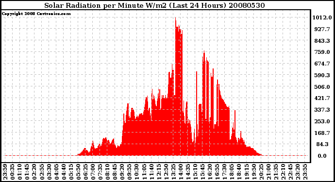 Milwaukee Weather Solar Radiation per Minute W/m2 (Last 24 Hours)