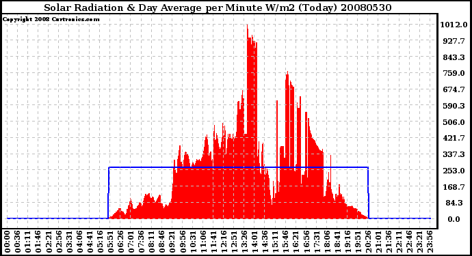 Milwaukee Weather Solar Radiation & Day Average per Minute W/m2 (Today)