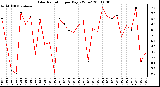 Milwaukee Weather Solar Radiation per Day KW/m2